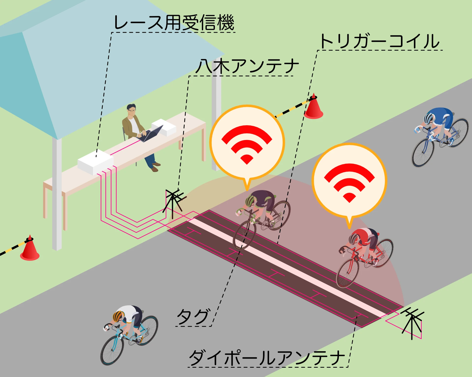 自転車レースのタイム自動計測の設置