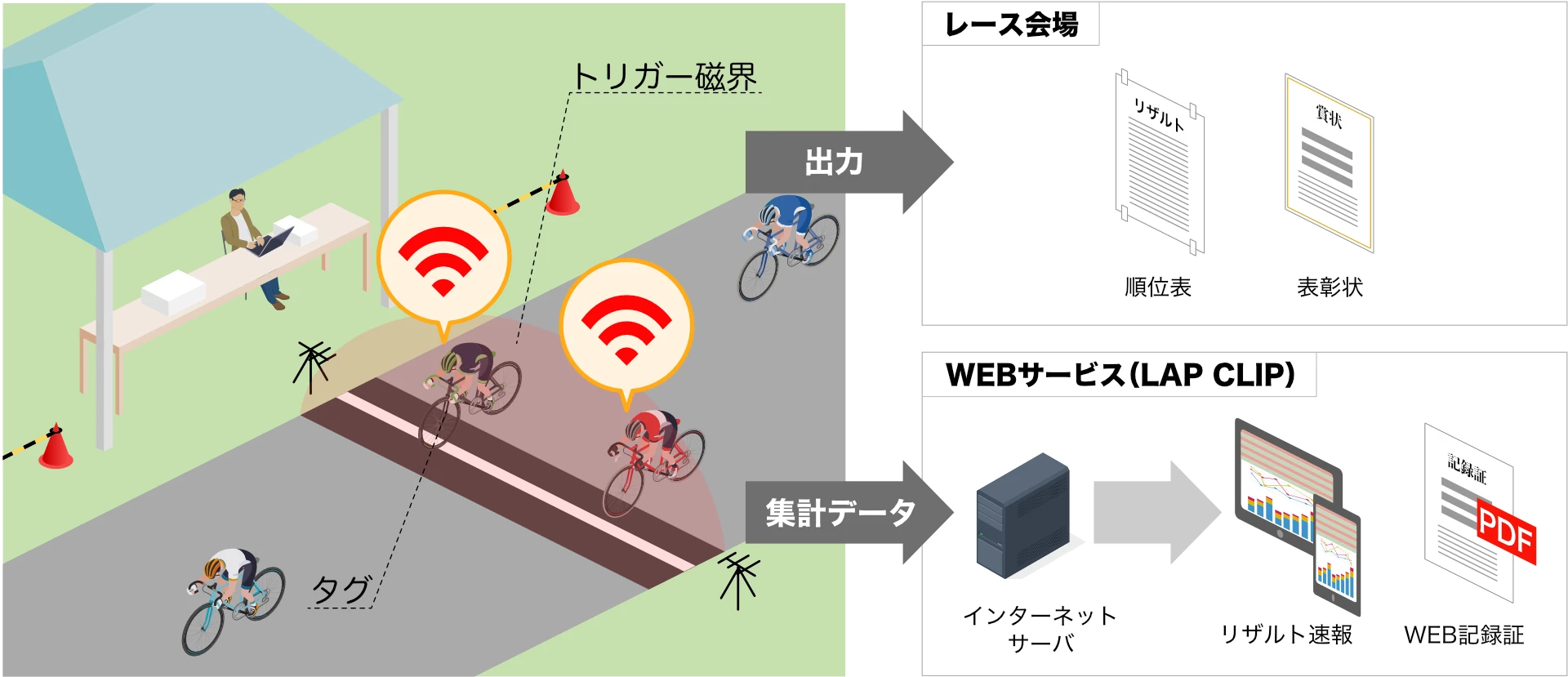 自転車レースのタイム自動計測の仕組み